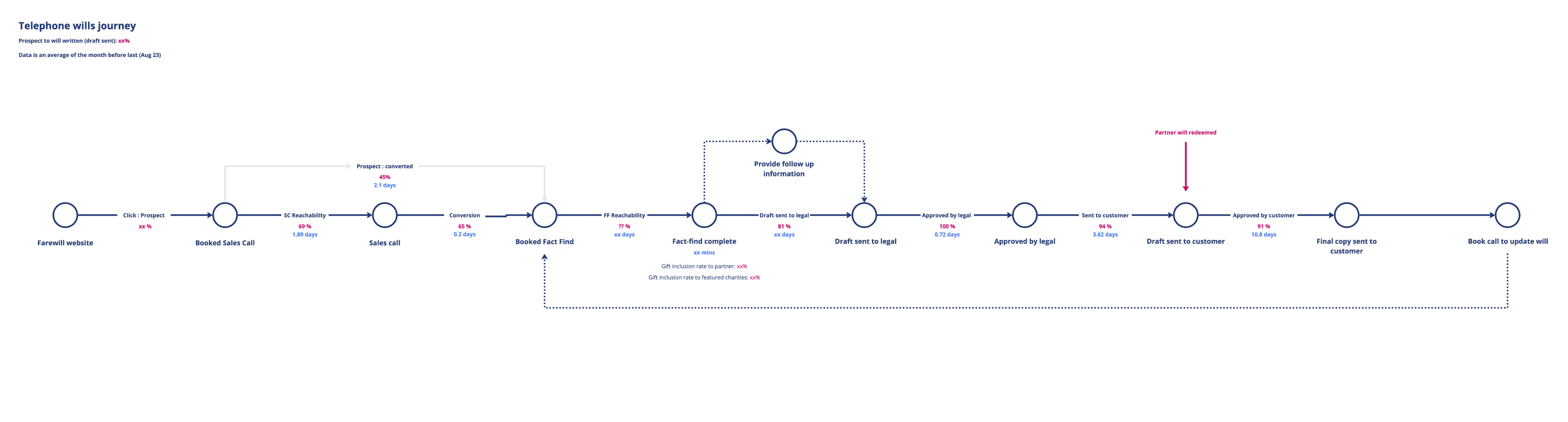 a service map showing conversion at each point of the telephone customer journey.