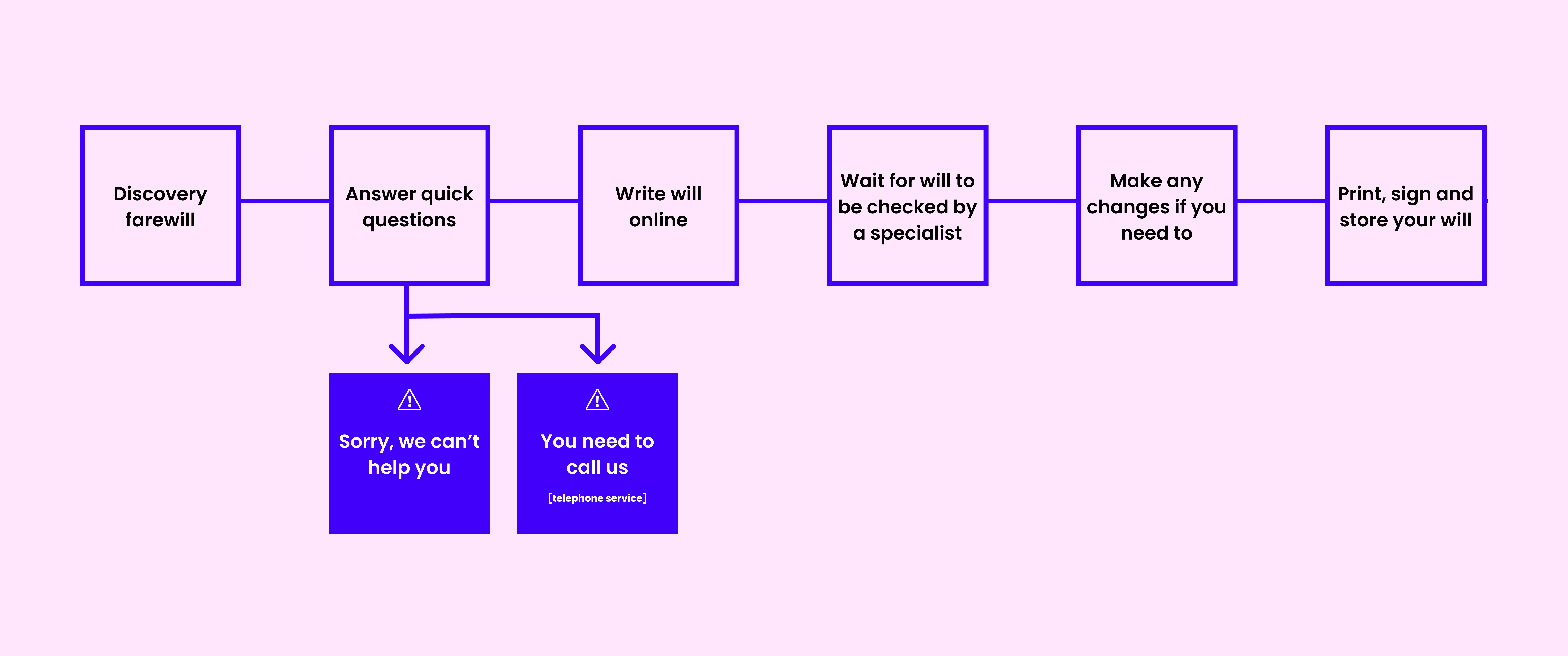 A service map where users who are signposted to the phone service due to complex needs feel like they are getting a negative experience.