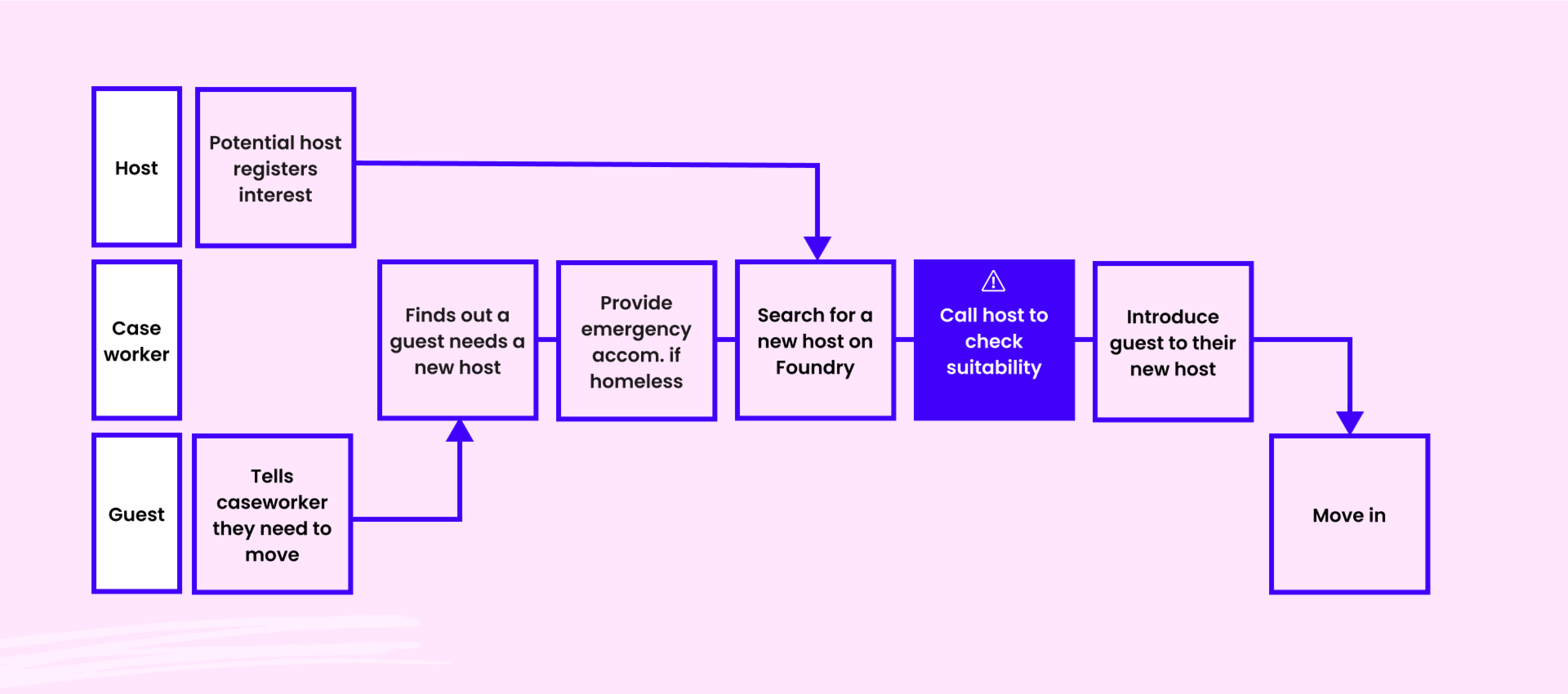 A service map specificaly on our rematching service. The bottleneck is when caseworkers tried to find an appropriate host and it took ages to find one, if at all, from the hosts available.