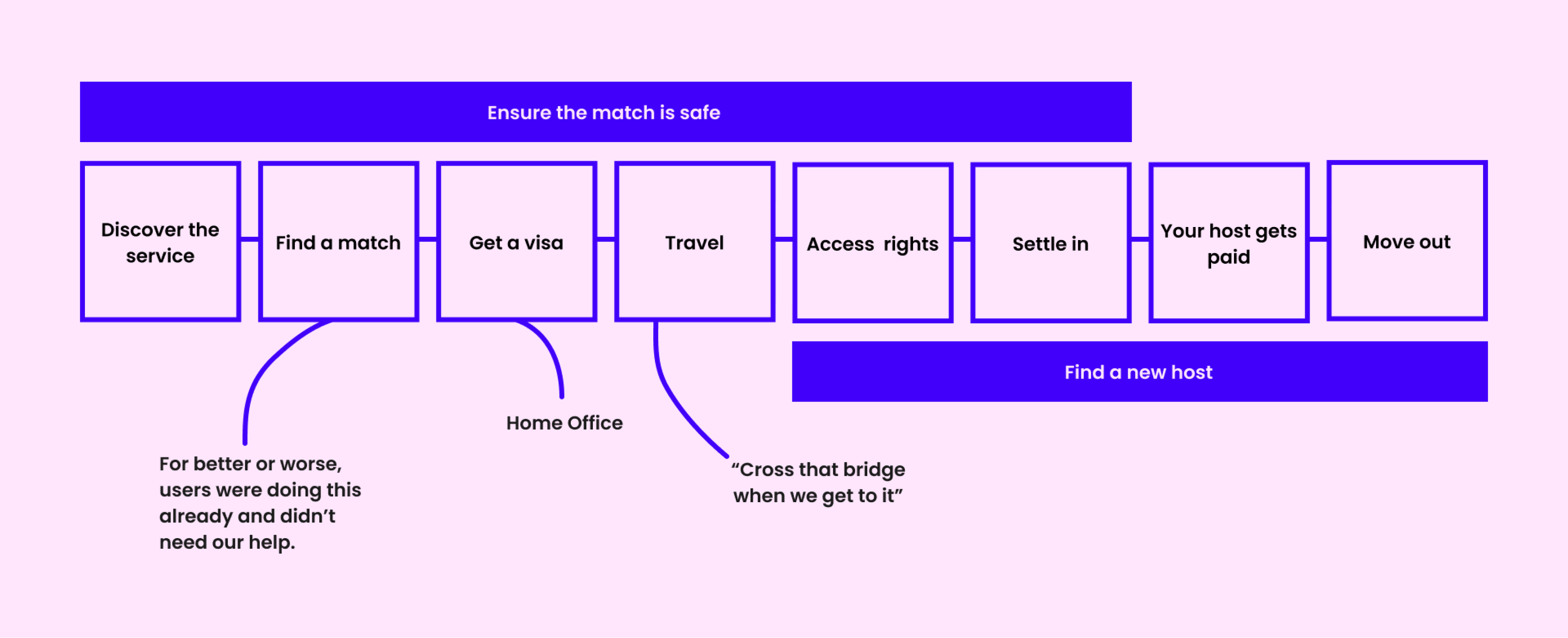 A service map where guests and hosts match, move in together and the government service that supports these actions by ensuring the match is safe and supporting them after they arrive if things go wrong.