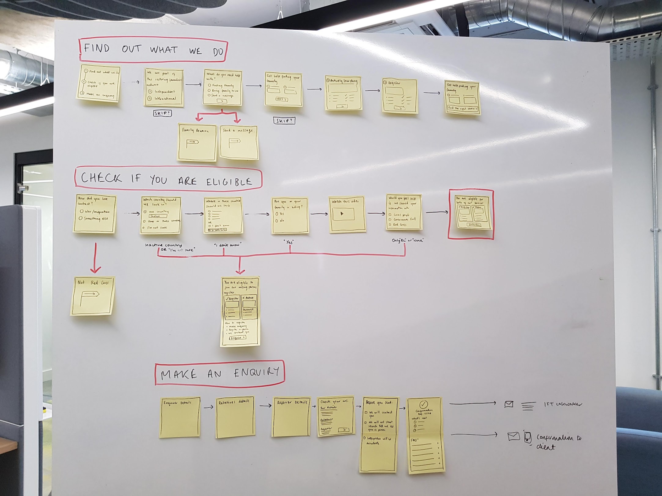 A whiteboard with a sketched out question flow on postits